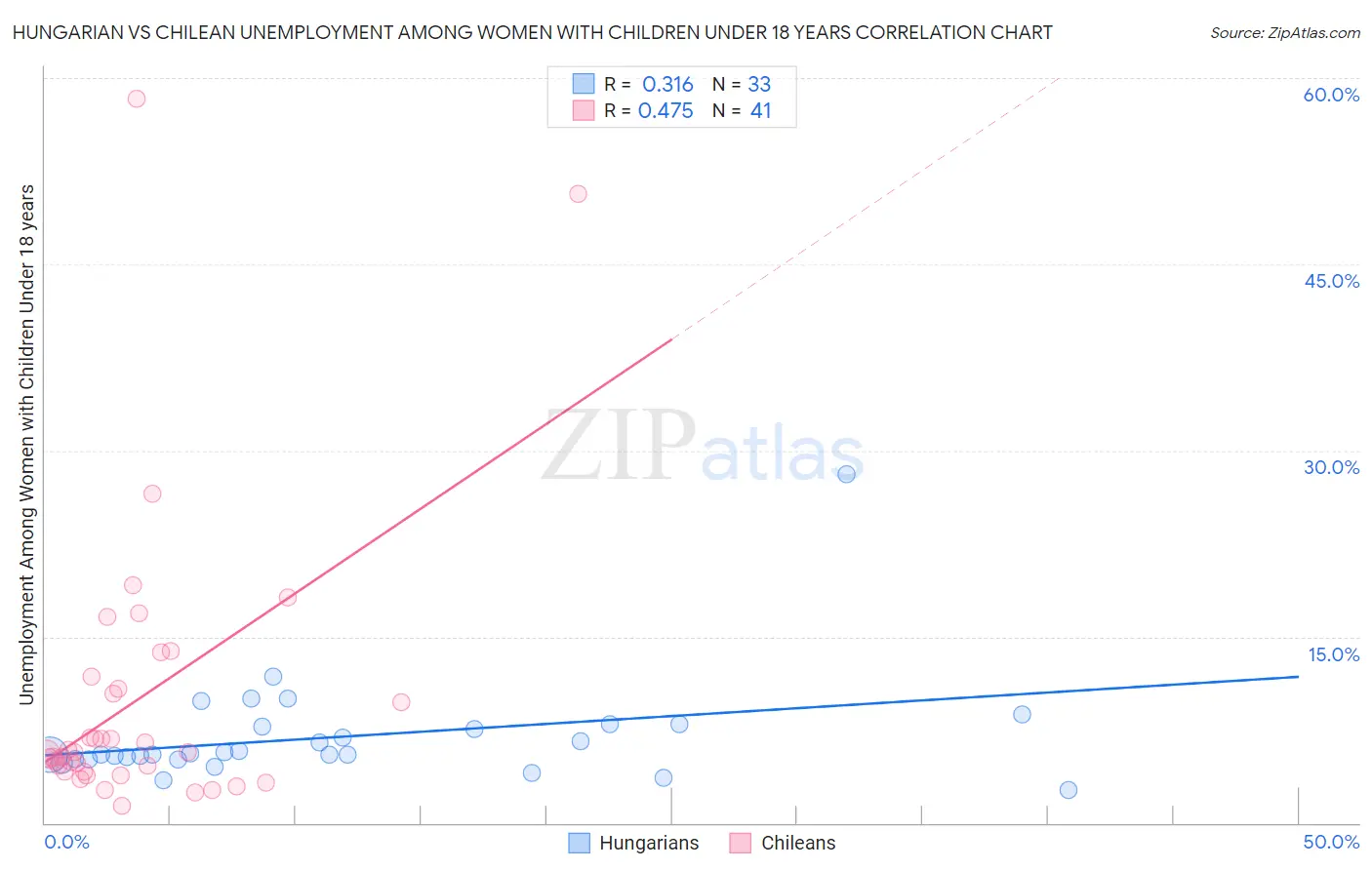 Hungarian vs Chilean Unemployment Among Women with Children Under 18 years