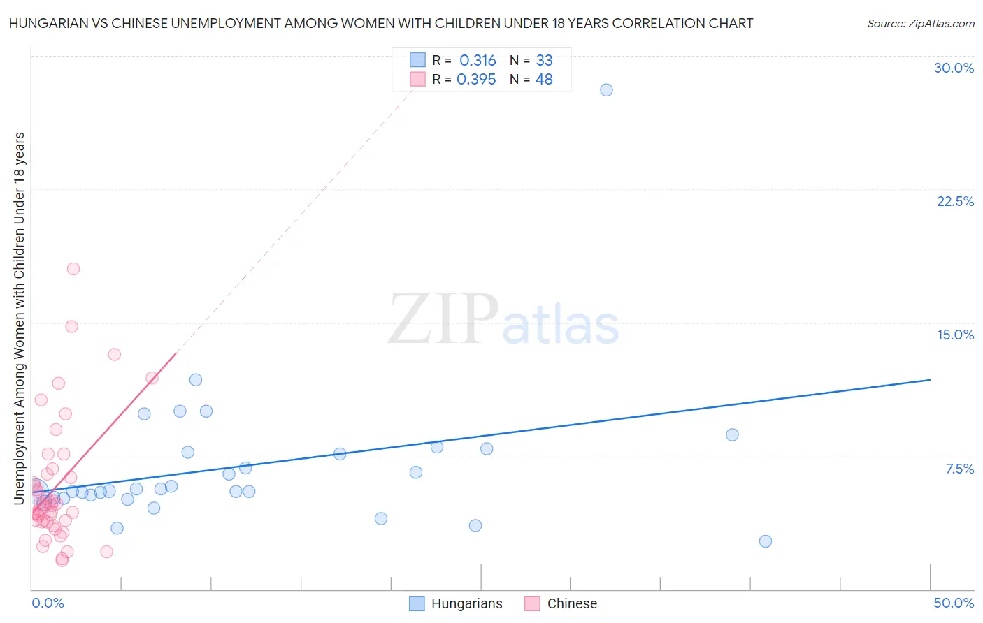 Hungarian vs Chinese Unemployment Among Women with Children Under 18 years