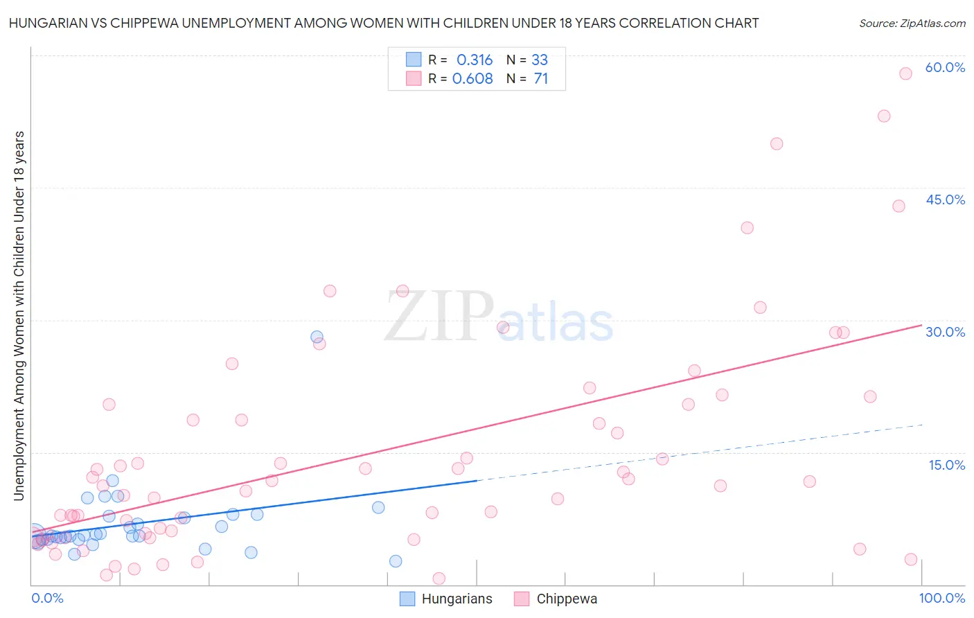 Hungarian vs Chippewa Unemployment Among Women with Children Under 18 years