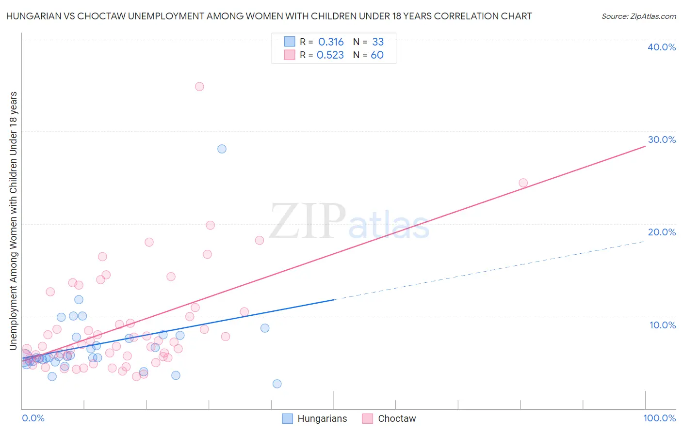 Hungarian vs Choctaw Unemployment Among Women with Children Under 18 years