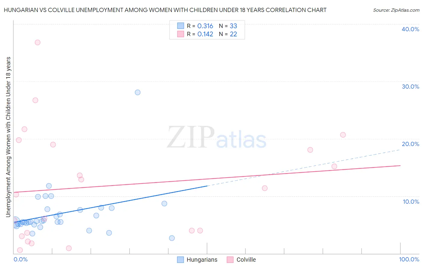 Hungarian vs Colville Unemployment Among Women with Children Under 18 years