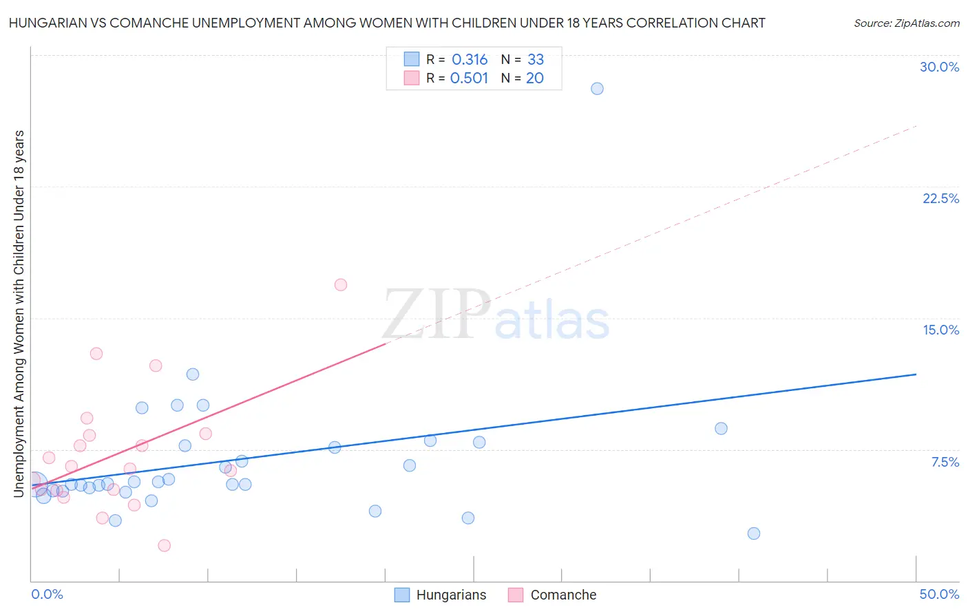 Hungarian vs Comanche Unemployment Among Women with Children Under 18 years