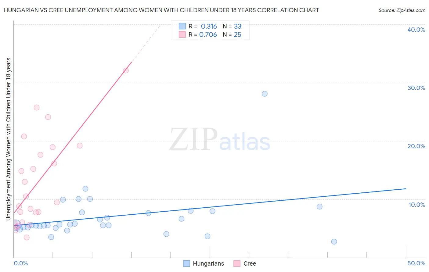 Hungarian vs Cree Unemployment Among Women with Children Under 18 years