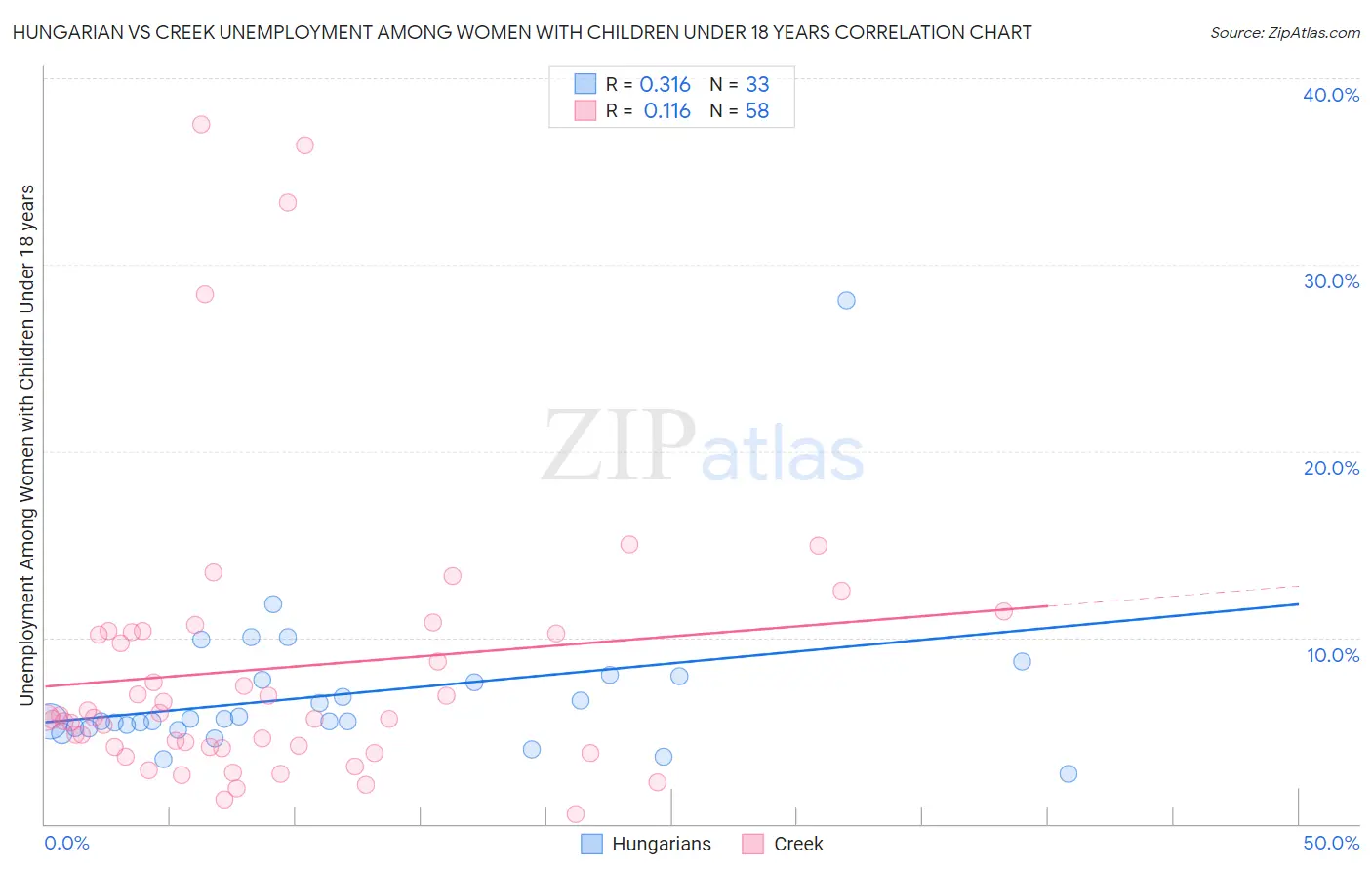Hungarian vs Creek Unemployment Among Women with Children Under 18 years