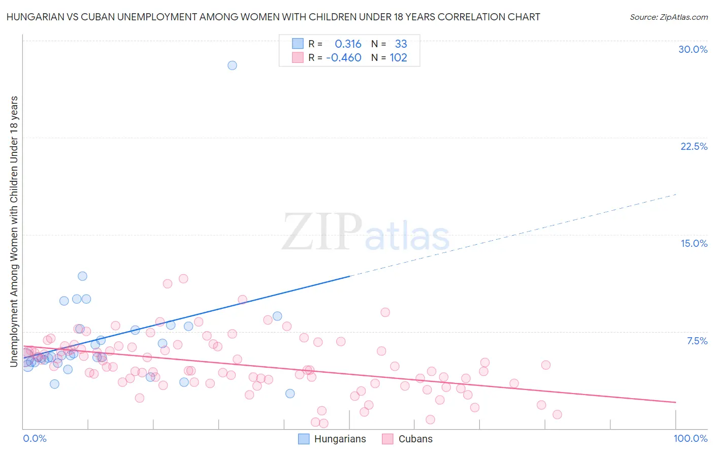 Hungarian vs Cuban Unemployment Among Women with Children Under 18 years