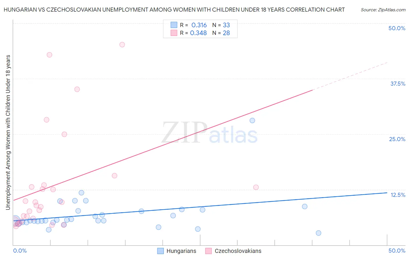 Hungarian vs Czechoslovakian Unemployment Among Women with Children Under 18 years