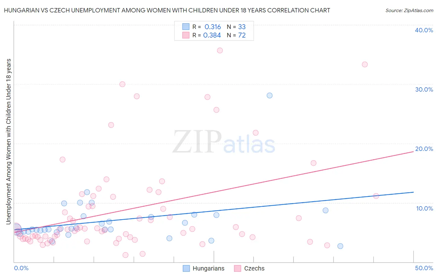 Hungarian vs Czech Unemployment Among Women with Children Under 18 years