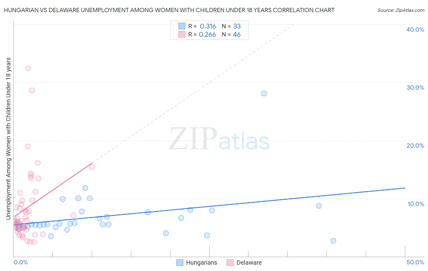 Hungarian vs Delaware Unemployment Among Women with Children Under 18 years