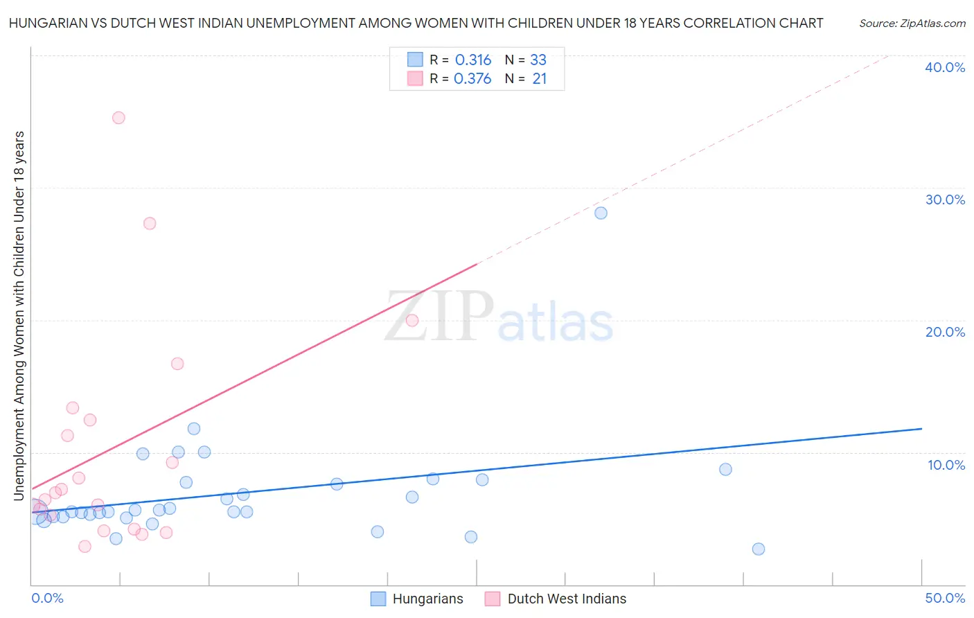 Hungarian vs Dutch West Indian Unemployment Among Women with Children Under 18 years