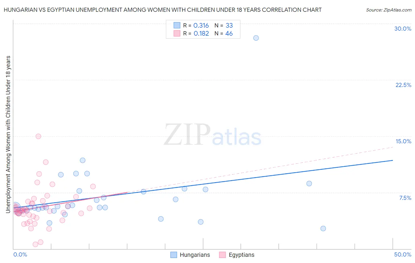 Hungarian vs Egyptian Unemployment Among Women with Children Under 18 years