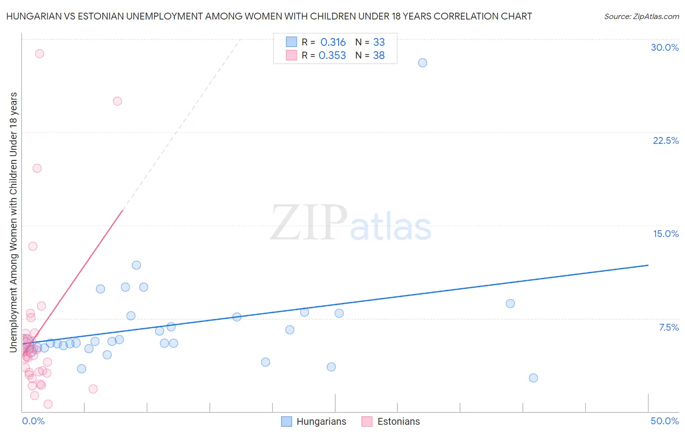 Hungarian vs Estonian Unemployment Among Women with Children Under 18 years