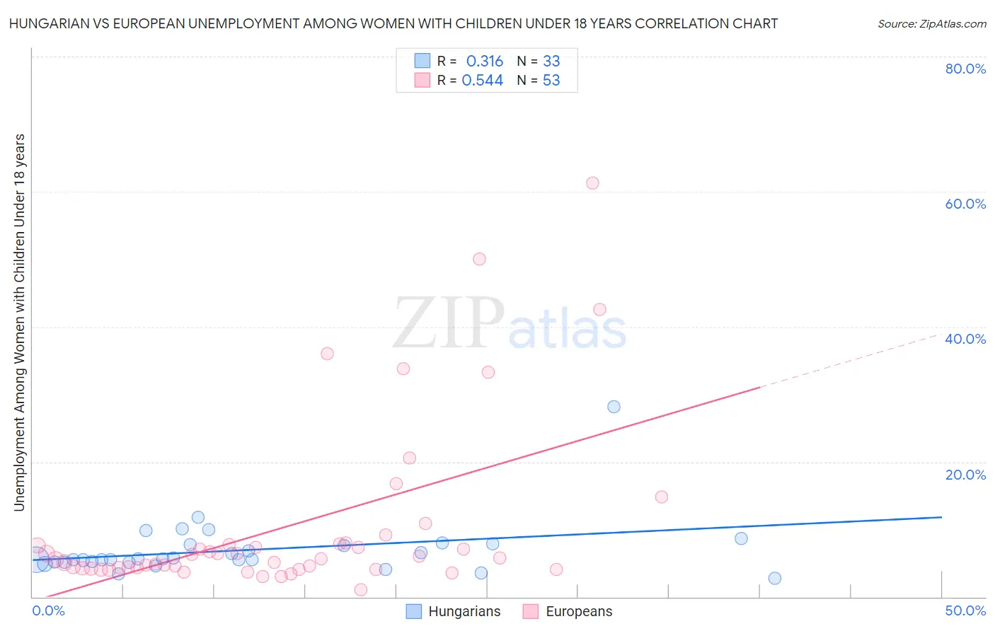 Hungarian vs European Unemployment Among Women with Children Under 18 years