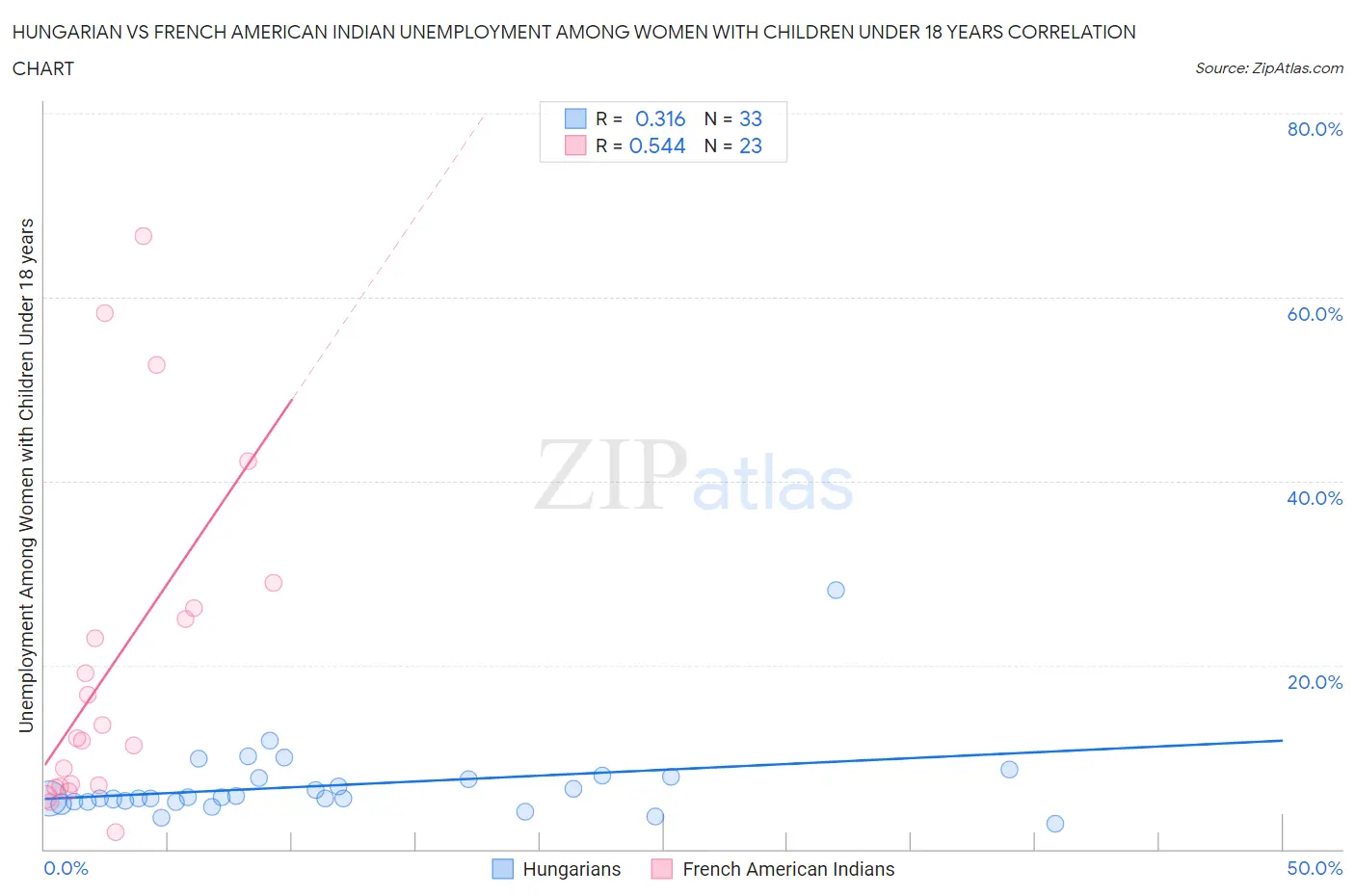 Hungarian vs French American Indian Unemployment Among Women with Children Under 18 years