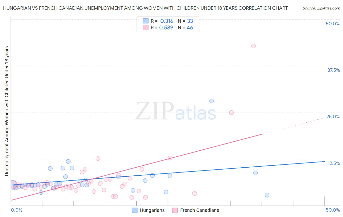 Hungarian vs French Canadian Unemployment Among Women with Children Under 18 years