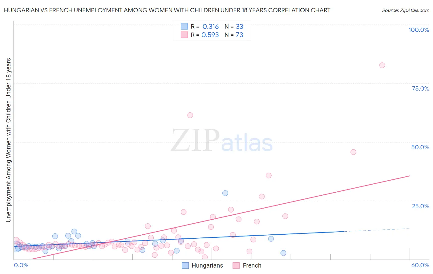 Hungarian vs French Unemployment Among Women with Children Under 18 years