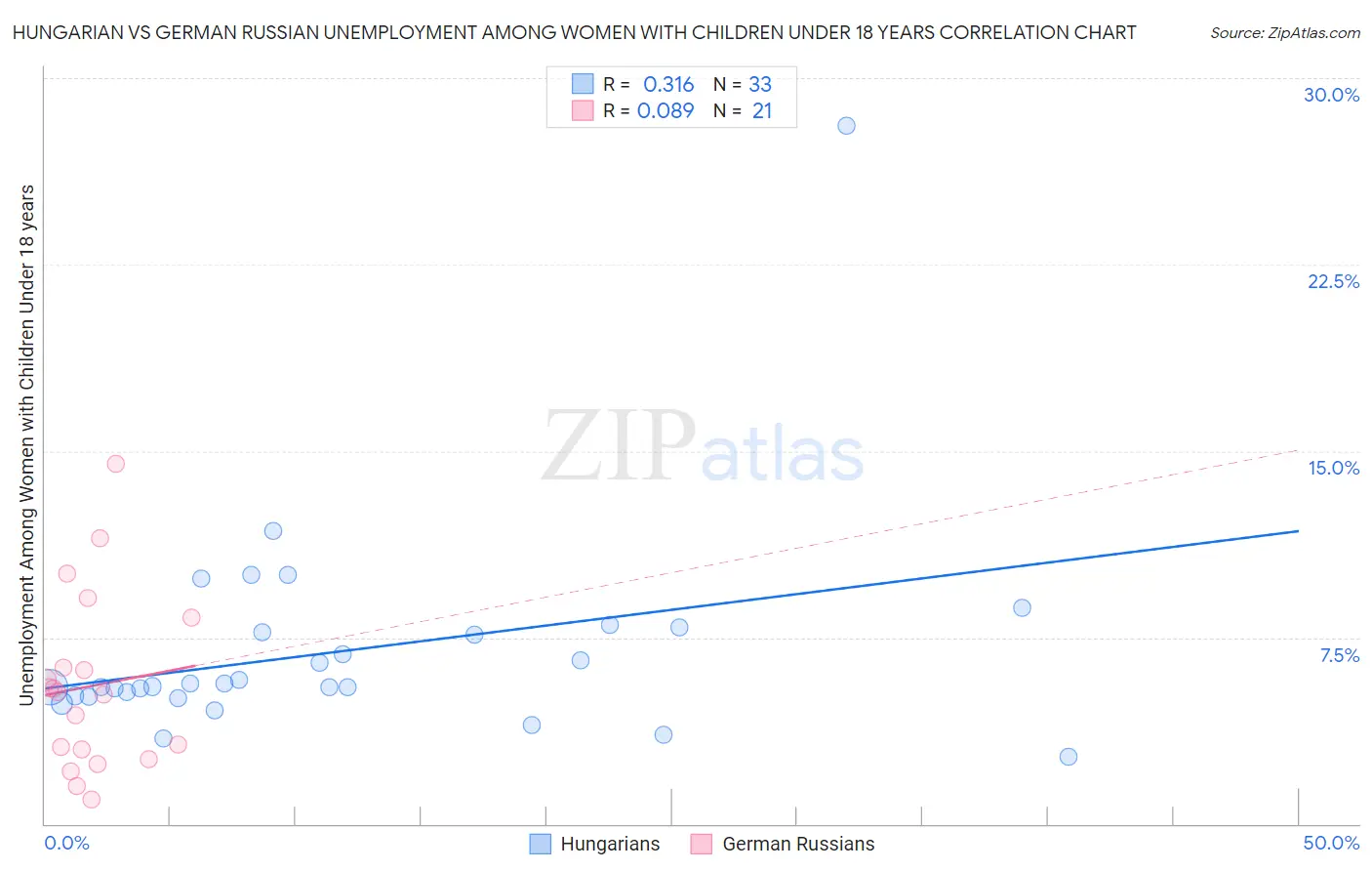 Hungarian vs German Russian Unemployment Among Women with Children Under 18 years