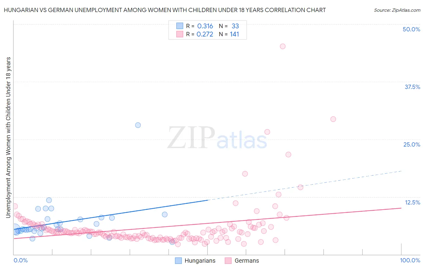 Hungarian vs German Unemployment Among Women with Children Under 18 years