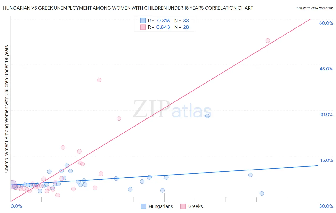 Hungarian vs Greek Unemployment Among Women with Children Under 18 years