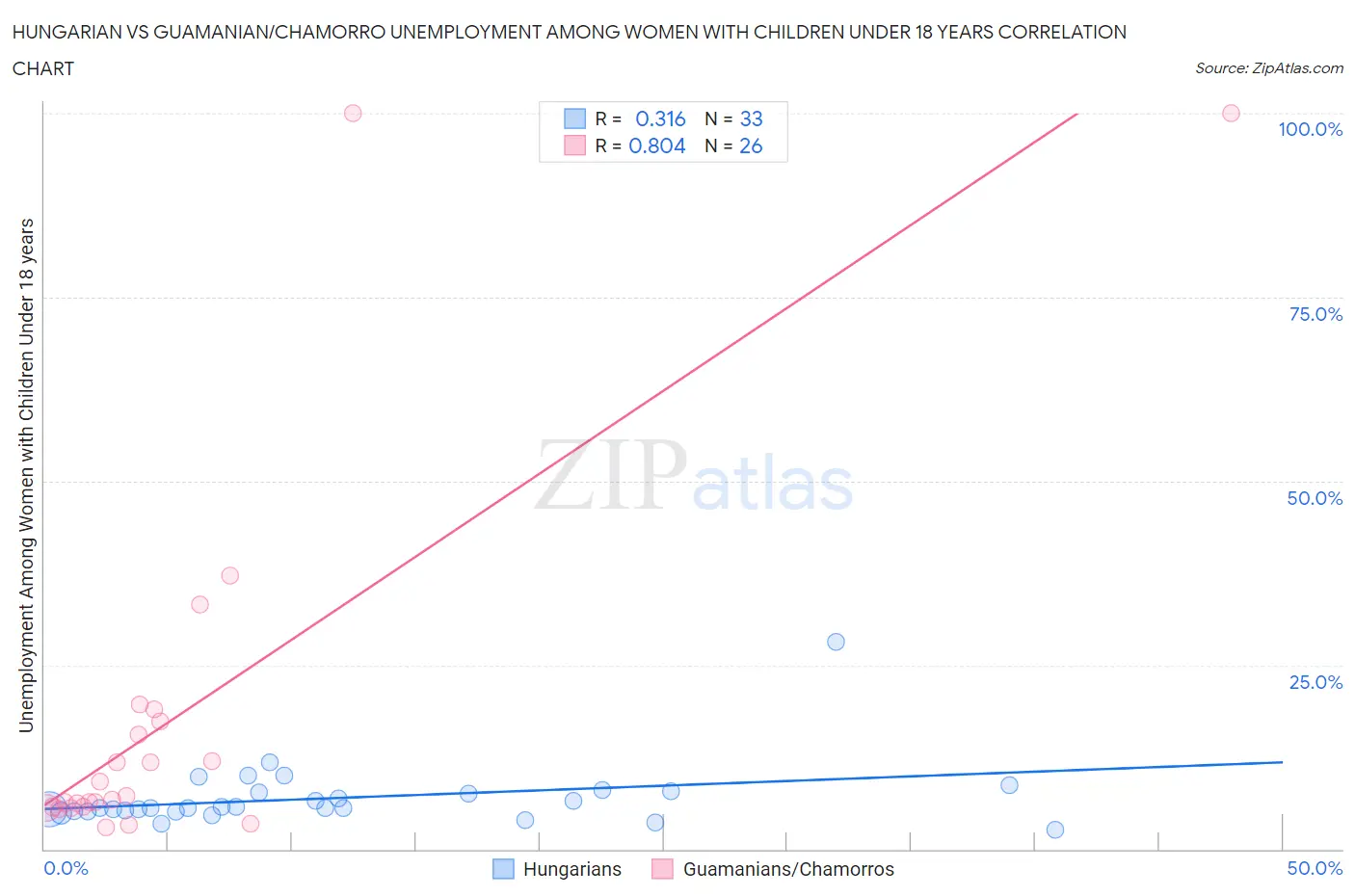 Hungarian vs Guamanian/Chamorro Unemployment Among Women with Children Under 18 years