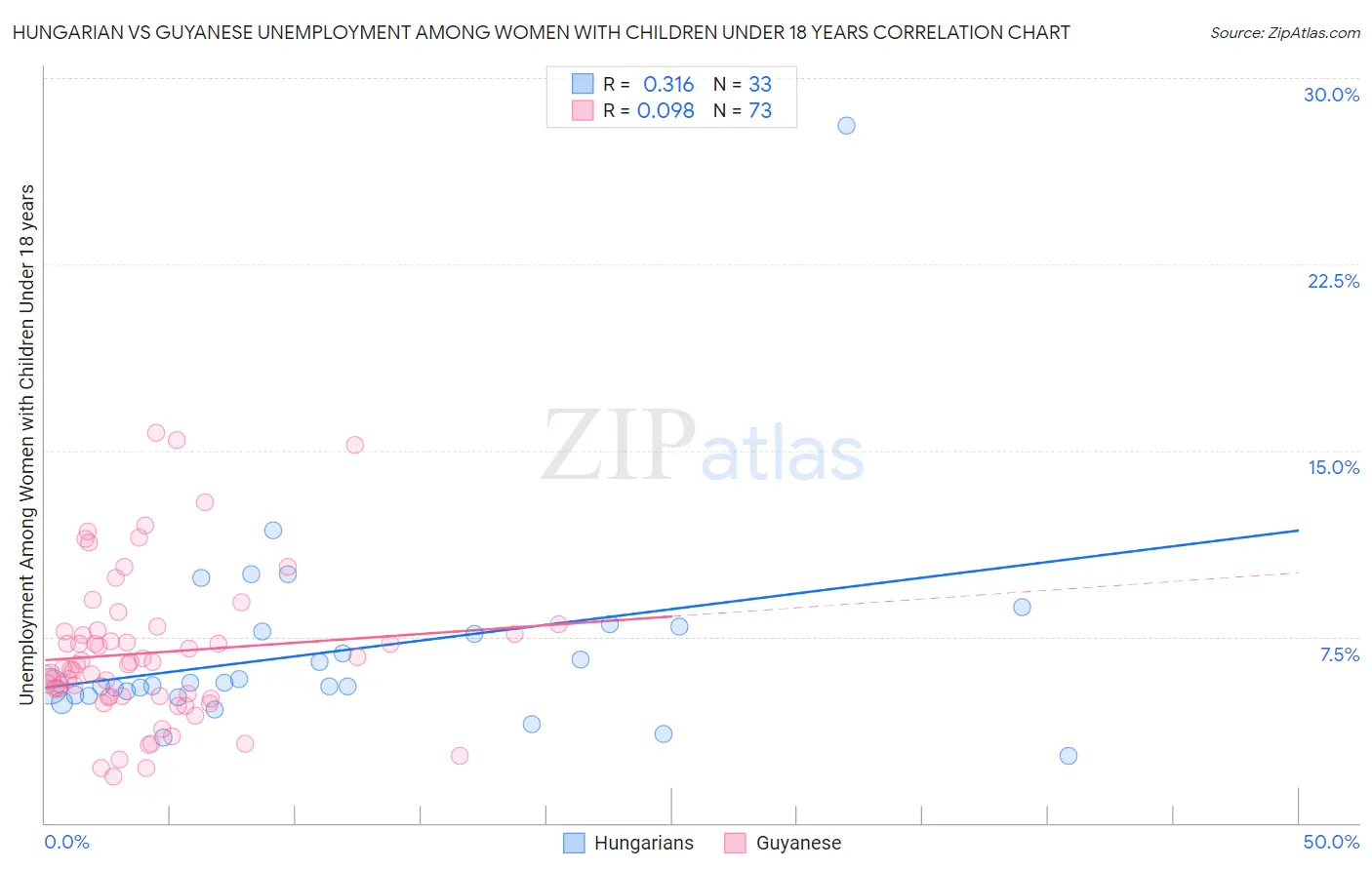 Hungarian vs Guyanese Unemployment Among Women with Children Under 18 years