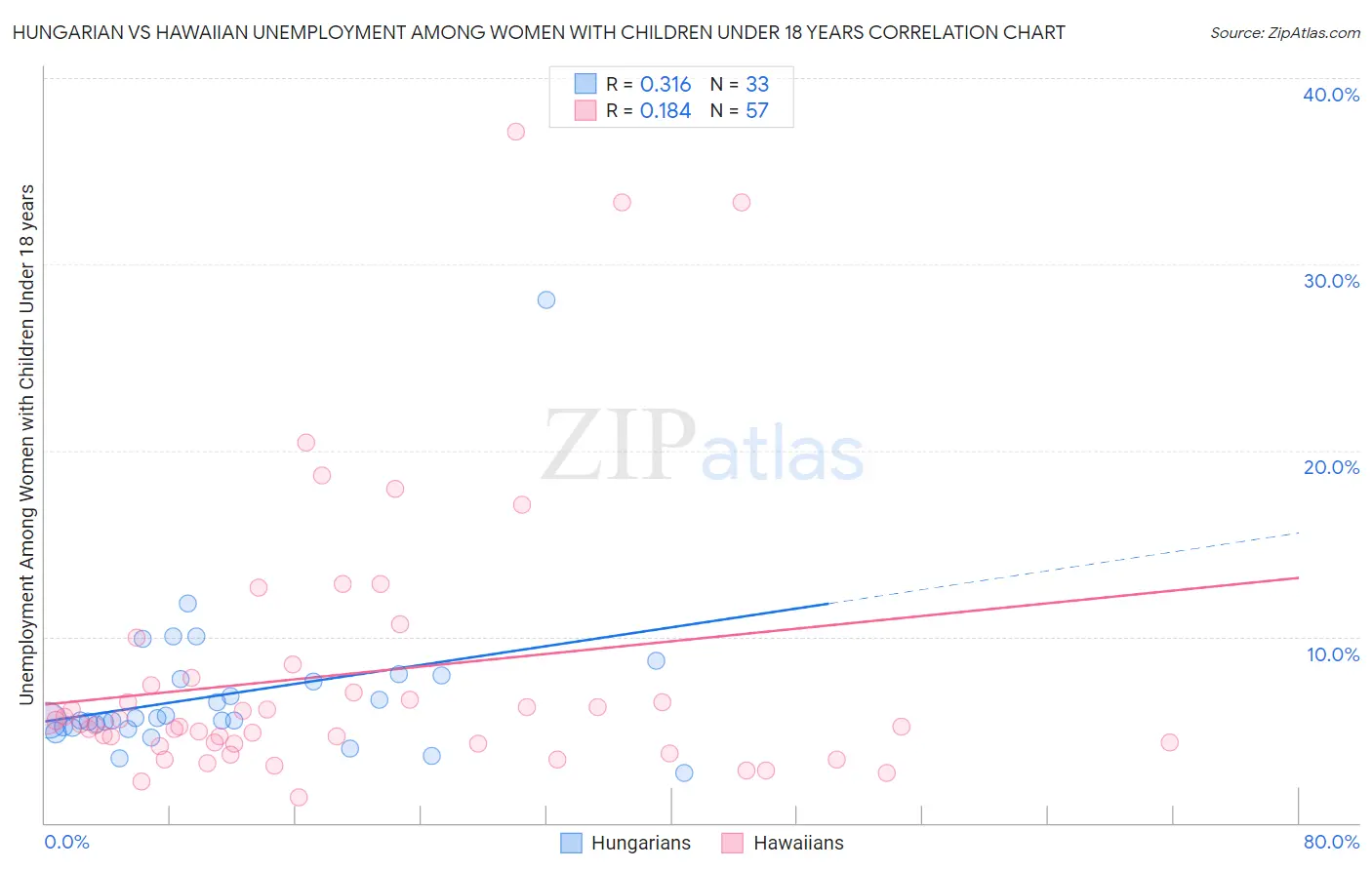 Hungarian vs Hawaiian Unemployment Among Women with Children Under 18 years