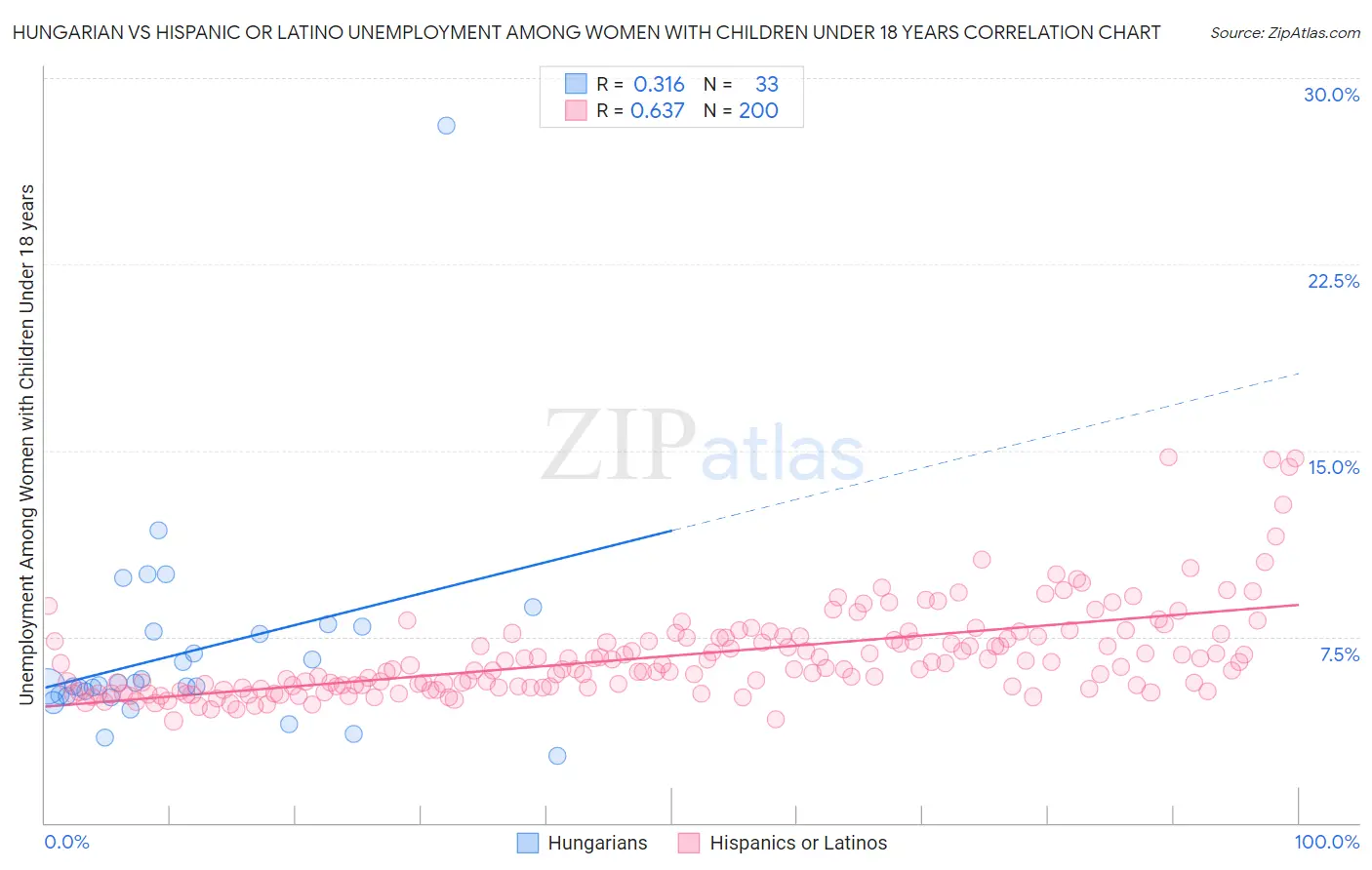 Hungarian vs Hispanic or Latino Unemployment Among Women with Children Under 18 years