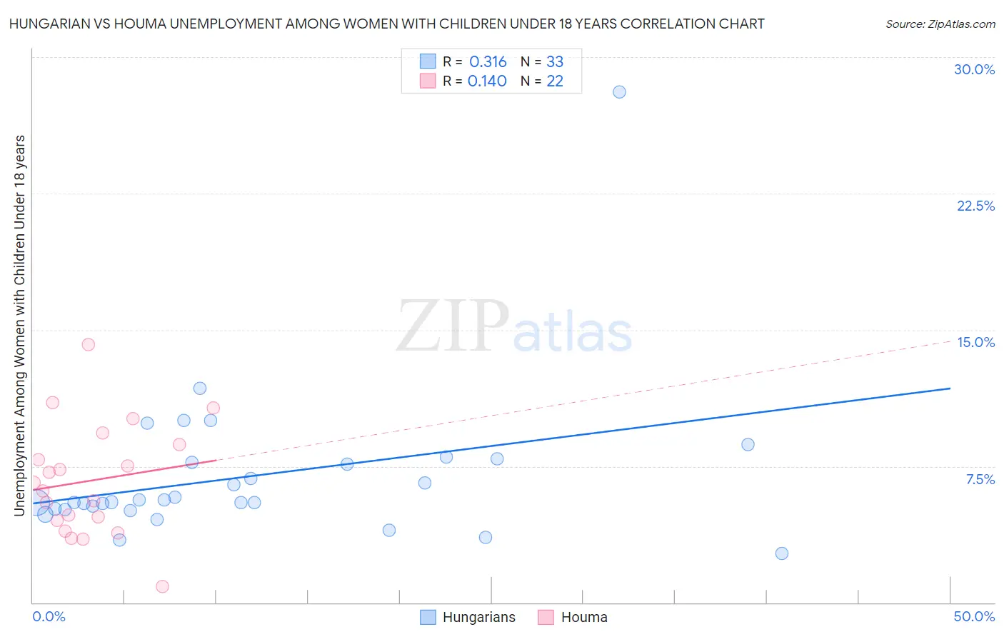 Hungarian vs Houma Unemployment Among Women with Children Under 18 years