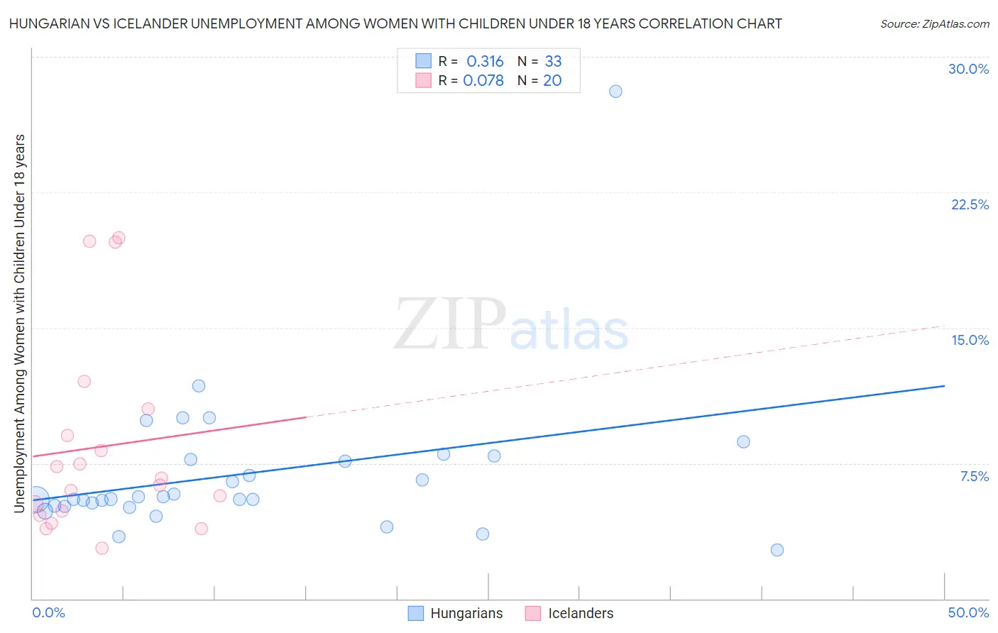 Hungarian vs Icelander Unemployment Among Women with Children Under 18 years