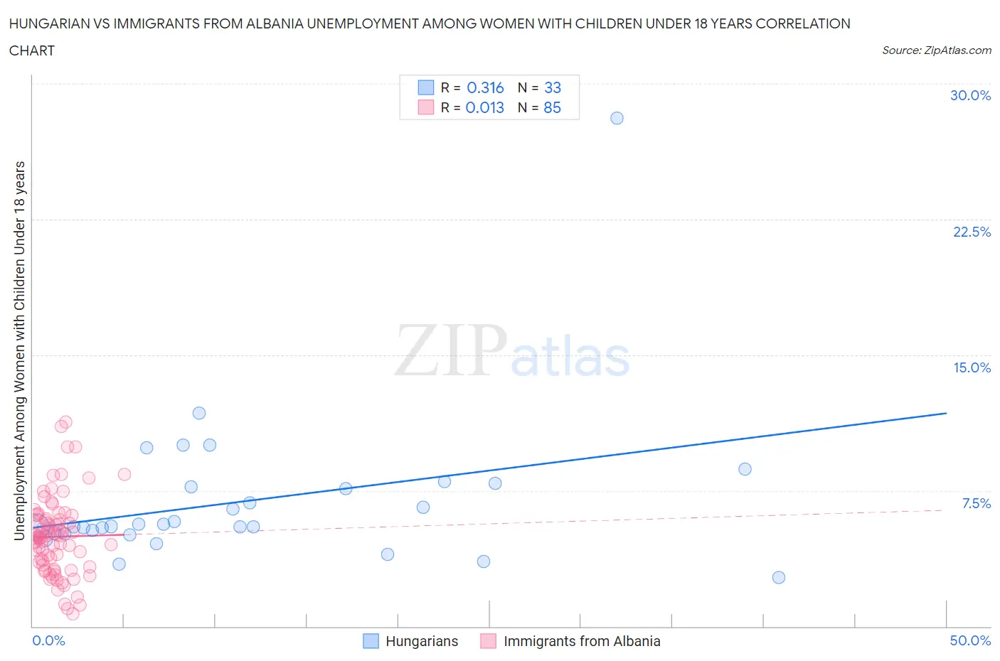 Hungarian vs Immigrants from Albania Unemployment Among Women with Children Under 18 years