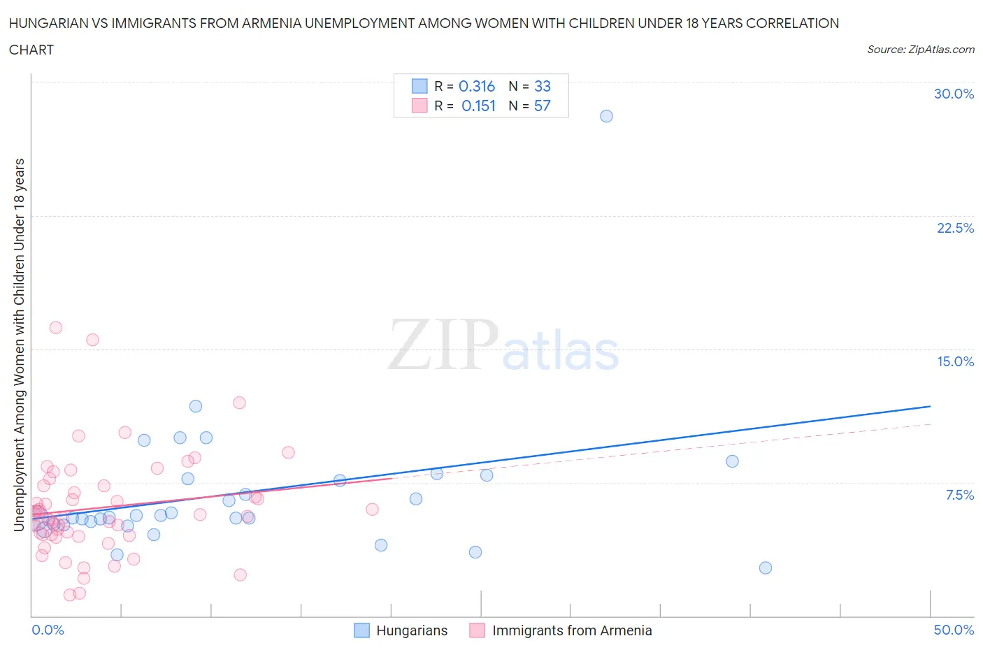Hungarian vs Immigrants from Armenia Unemployment Among Women with Children Under 18 years