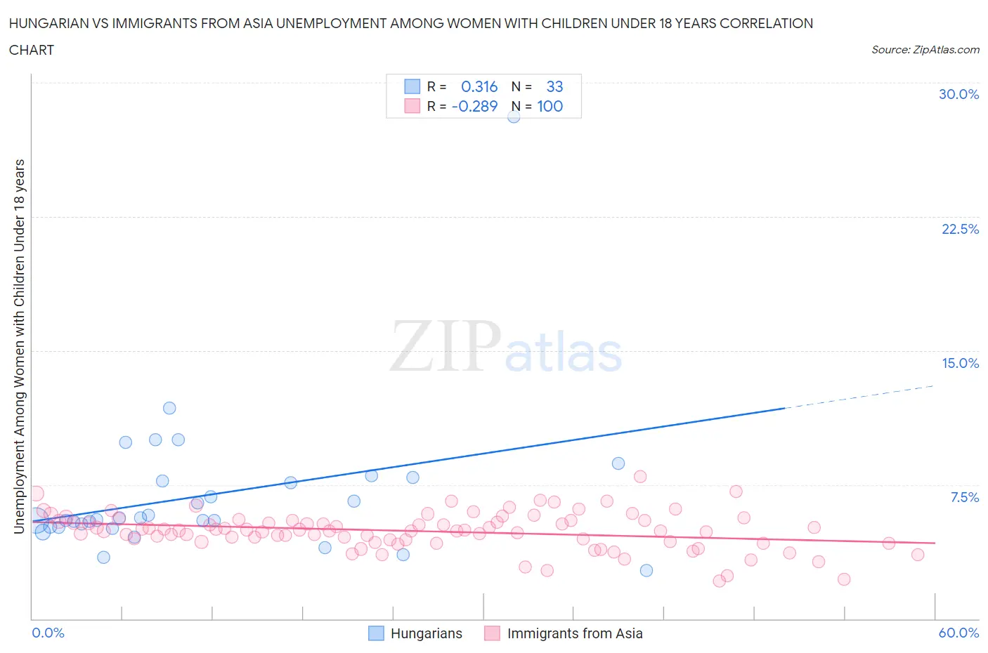 Hungarian vs Immigrants from Asia Unemployment Among Women with Children Under 18 years