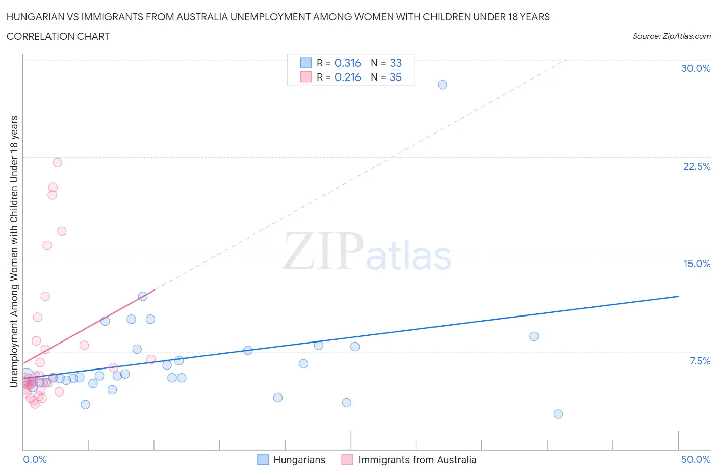 Hungarian vs Immigrants from Australia Unemployment Among Women with Children Under 18 years
