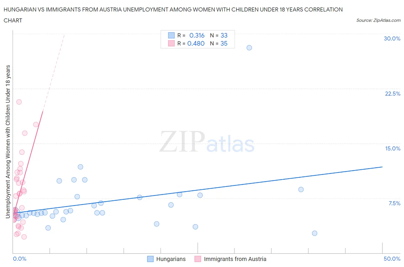 Hungarian vs Immigrants from Austria Unemployment Among Women with Children Under 18 years