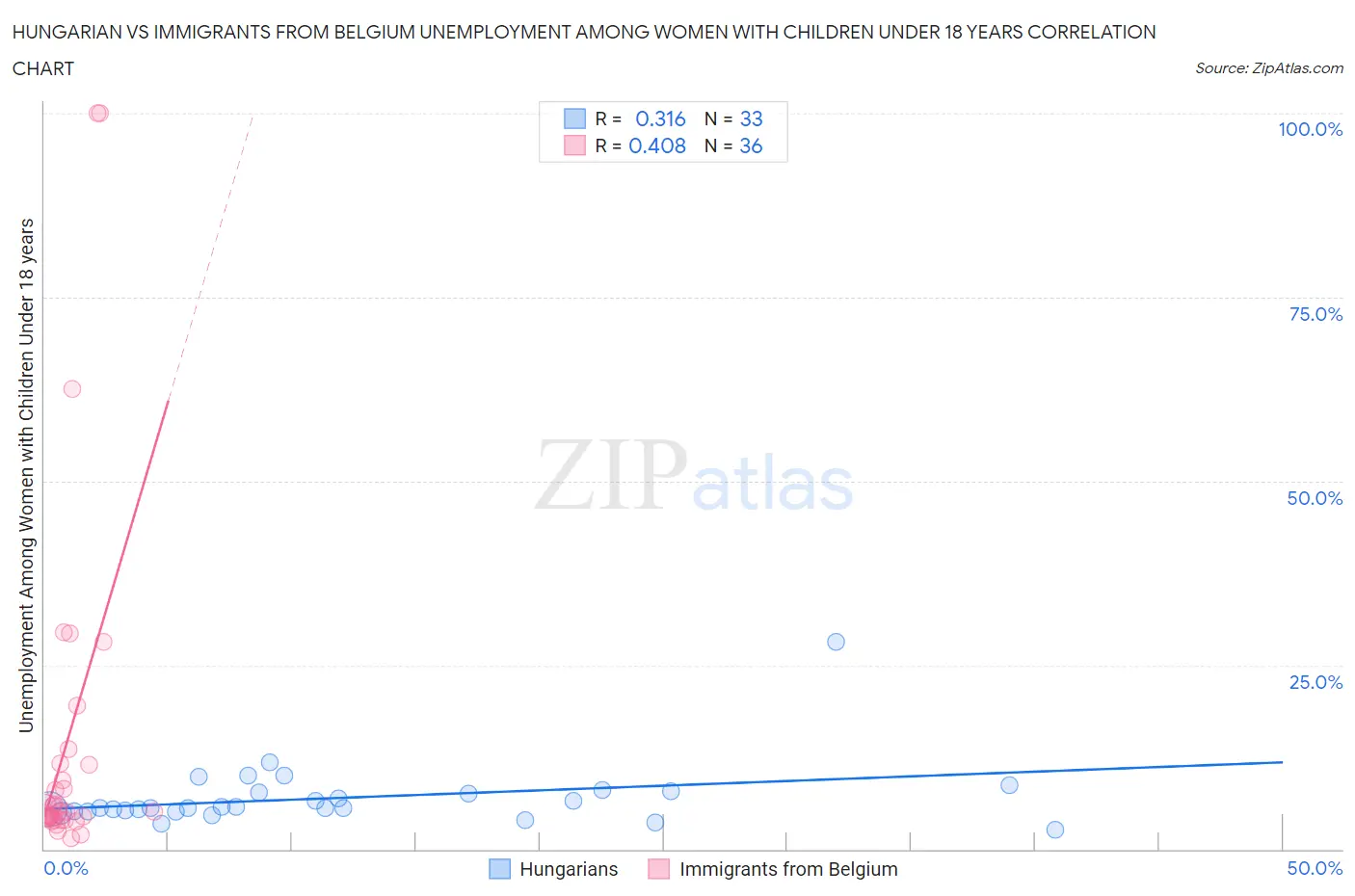 Hungarian vs Immigrants from Belgium Unemployment Among Women with Children Under 18 years