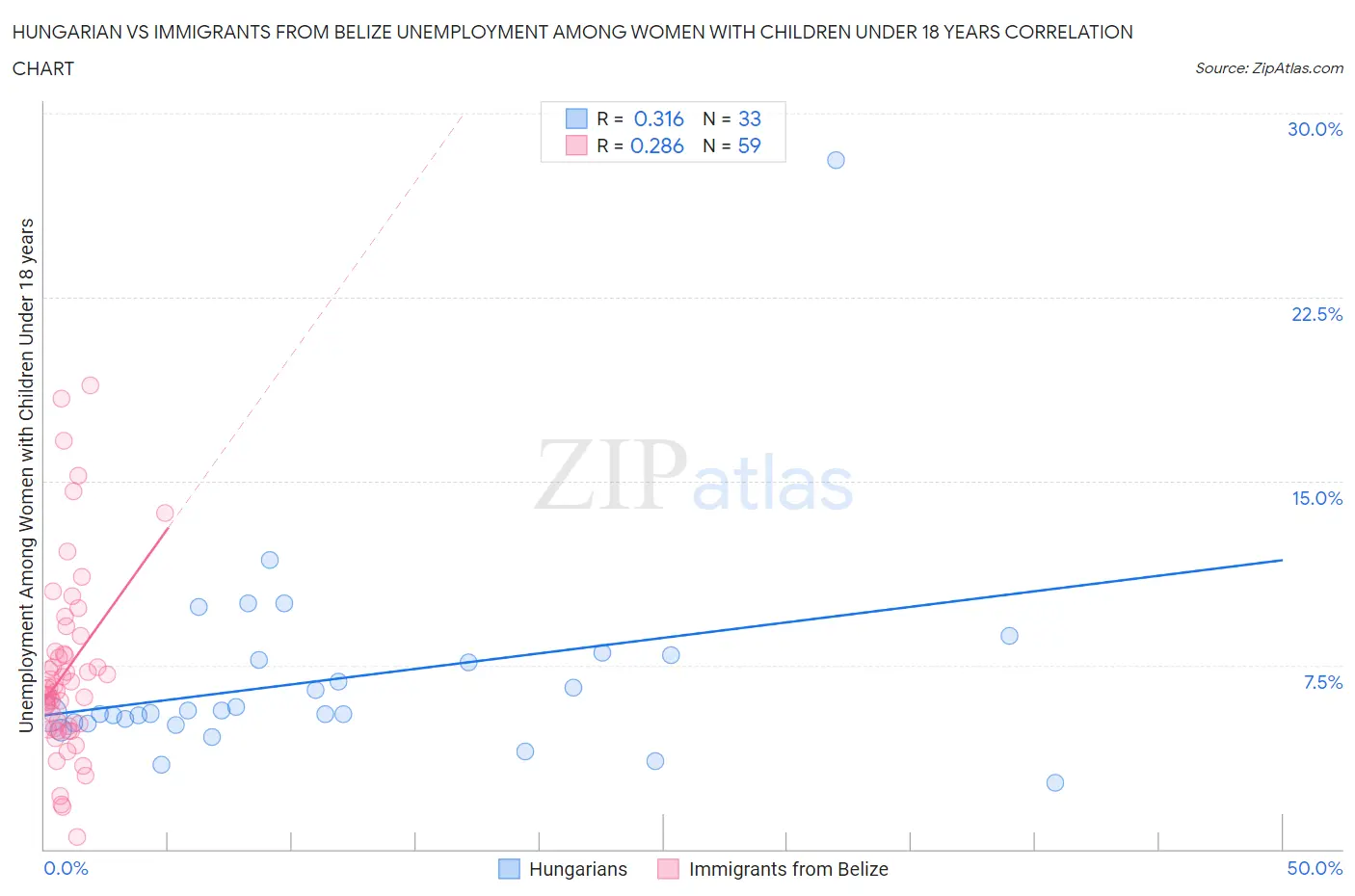 Hungarian vs Immigrants from Belize Unemployment Among Women with Children Under 18 years