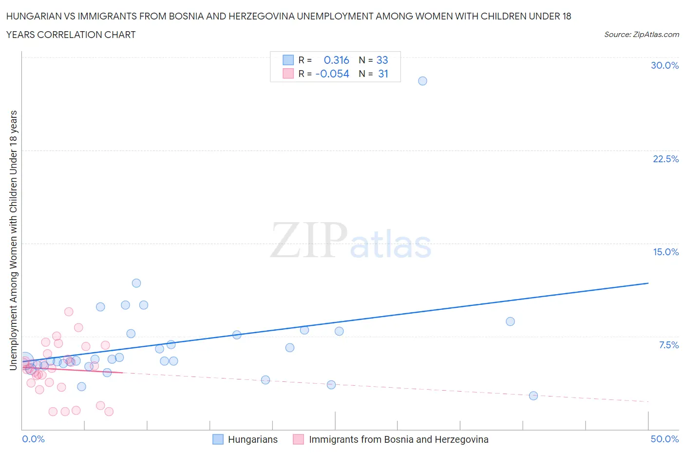 Hungarian vs Immigrants from Bosnia and Herzegovina Unemployment Among Women with Children Under 18 years
