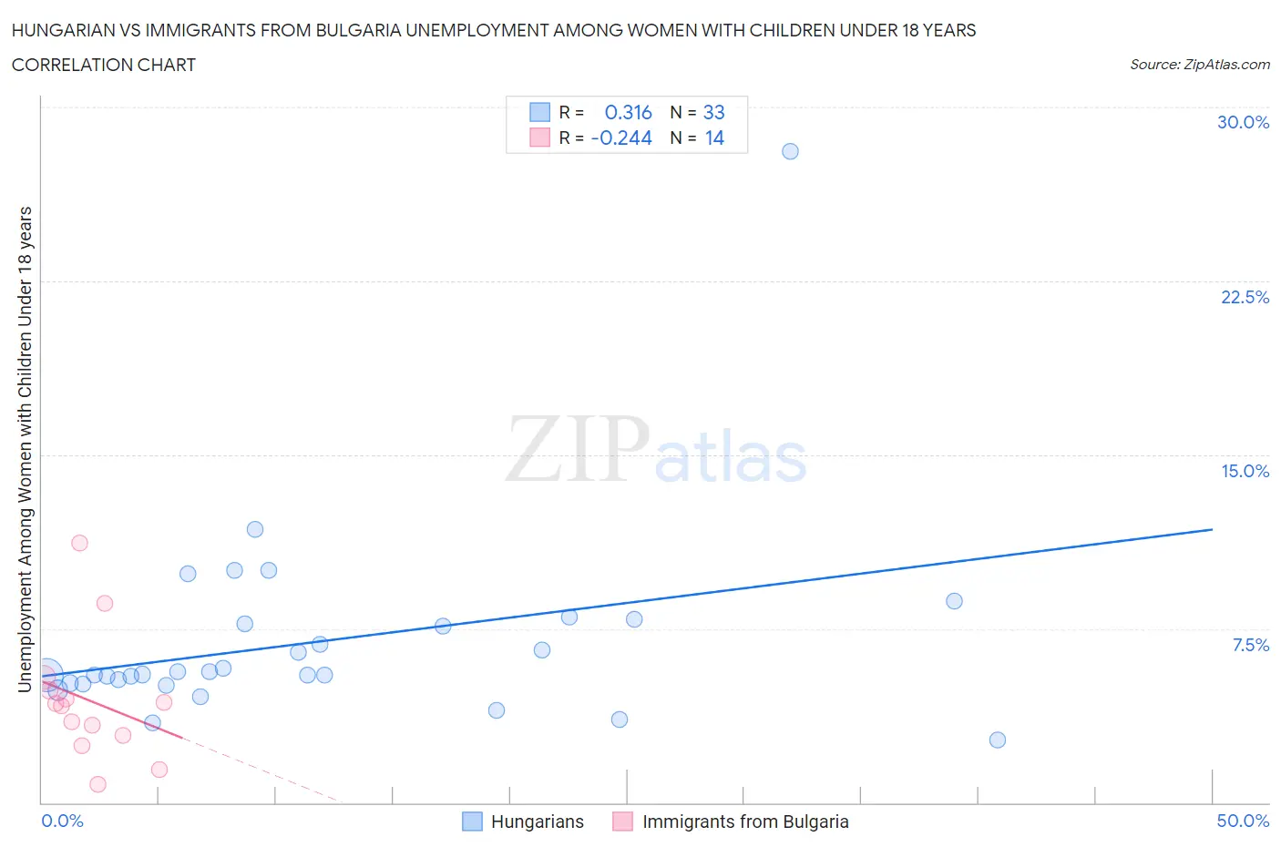 Hungarian vs Immigrants from Bulgaria Unemployment Among Women with Children Under 18 years