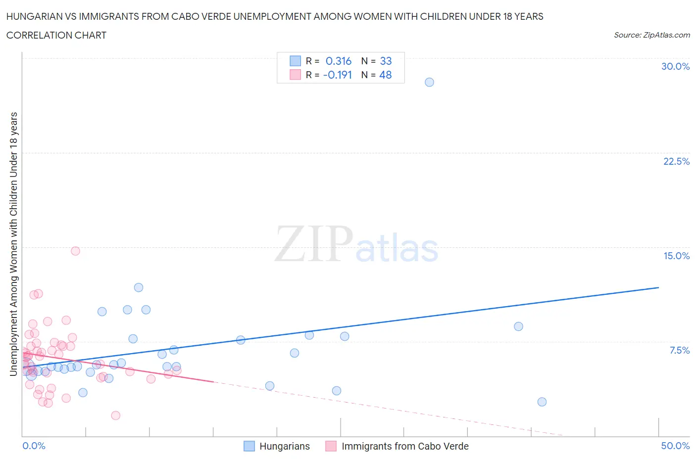 Hungarian vs Immigrants from Cabo Verde Unemployment Among Women with Children Under 18 years