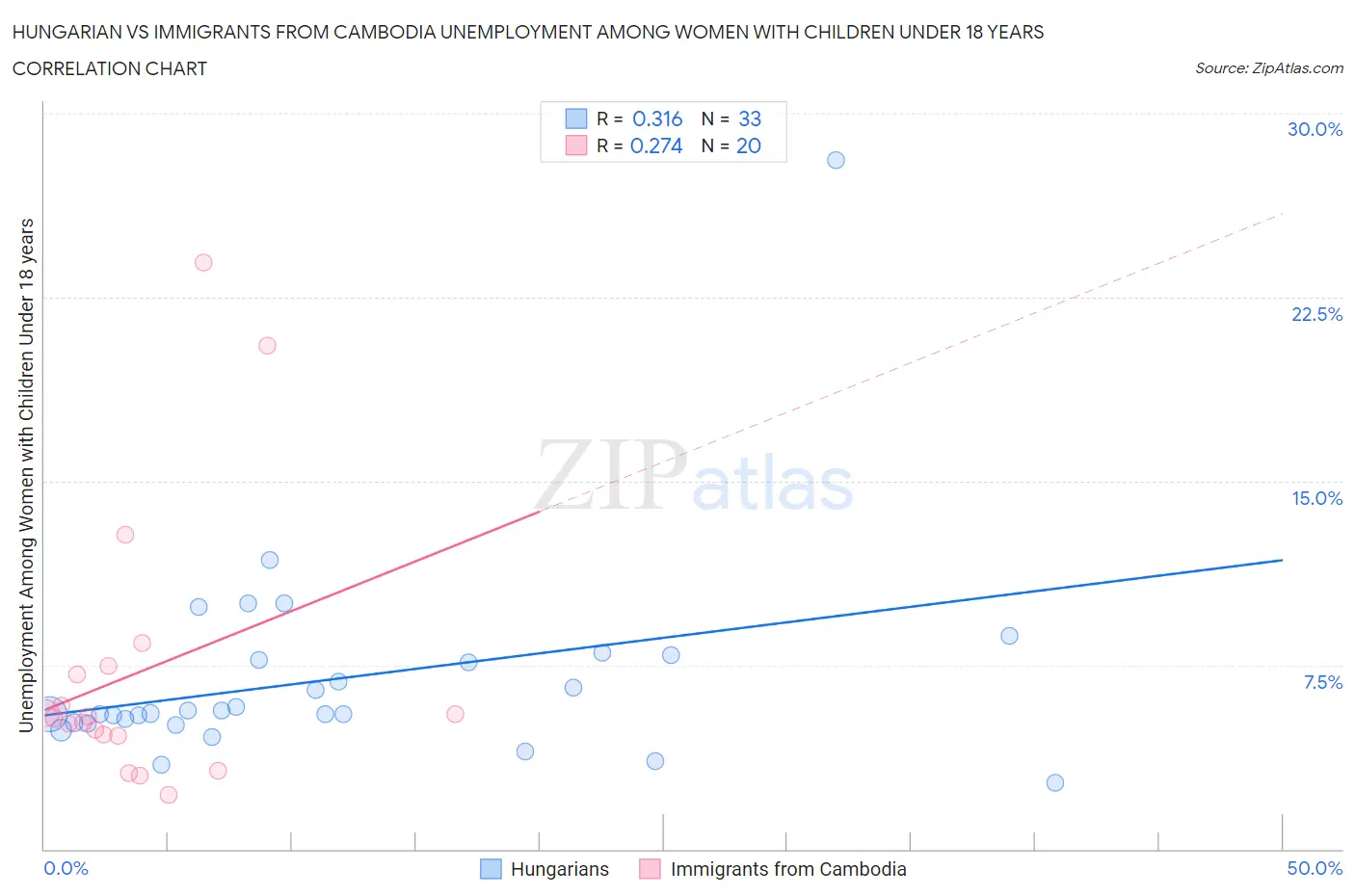 Hungarian vs Immigrants from Cambodia Unemployment Among Women with Children Under 18 years