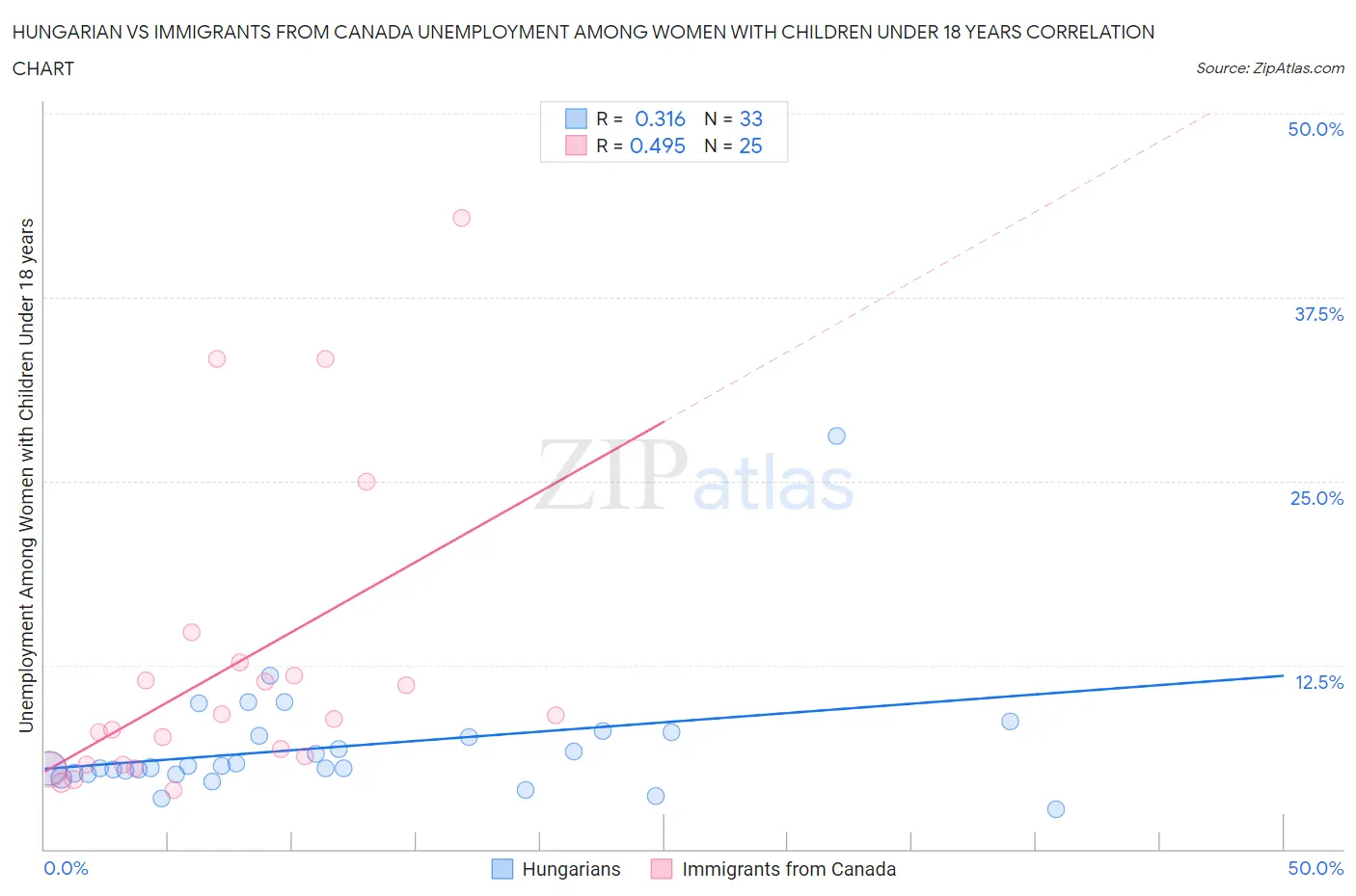 Hungarian vs Immigrants from Canada Unemployment Among Women with Children Under 18 years