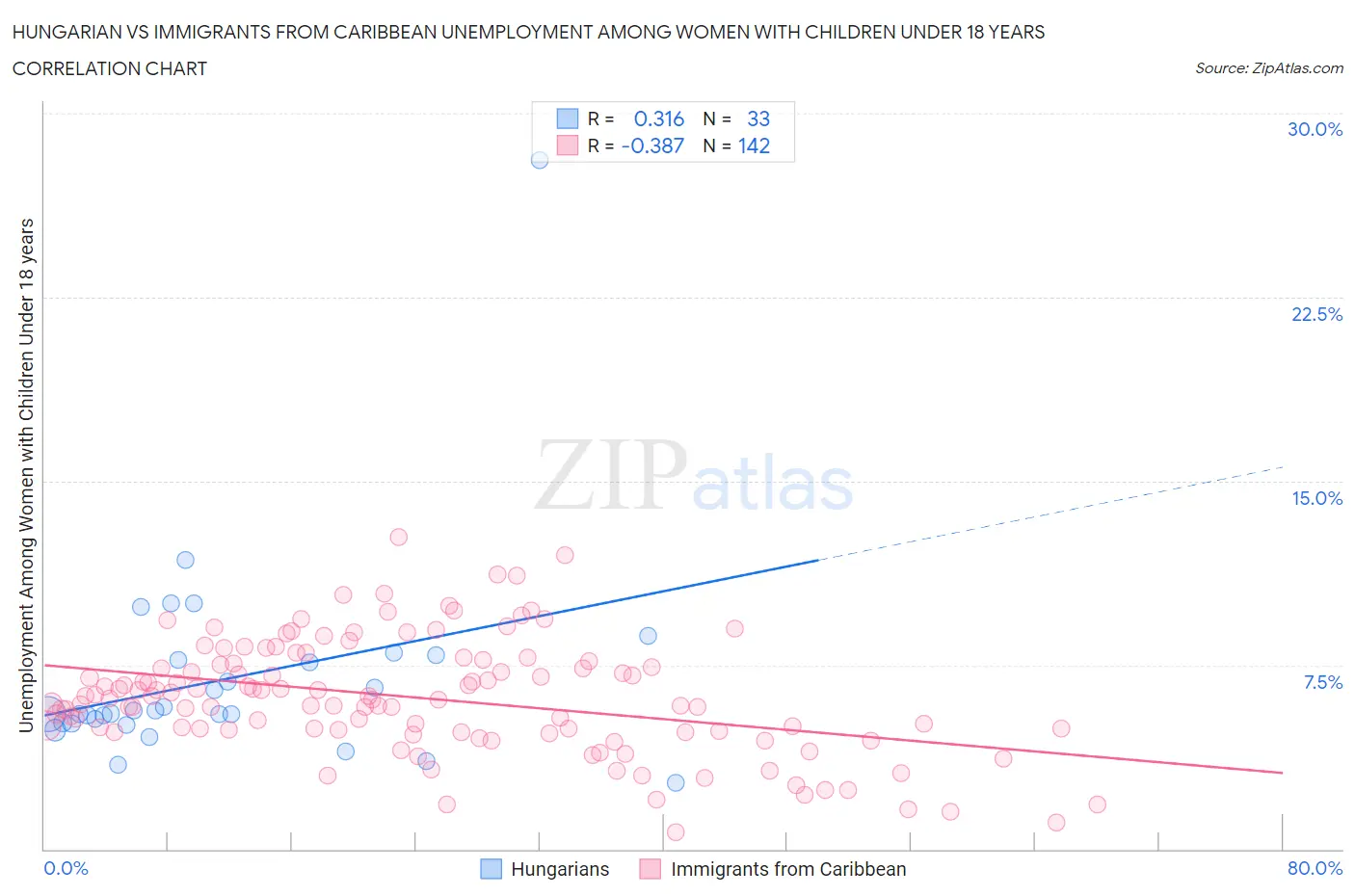 Hungarian vs Immigrants from Caribbean Unemployment Among Women with Children Under 18 years