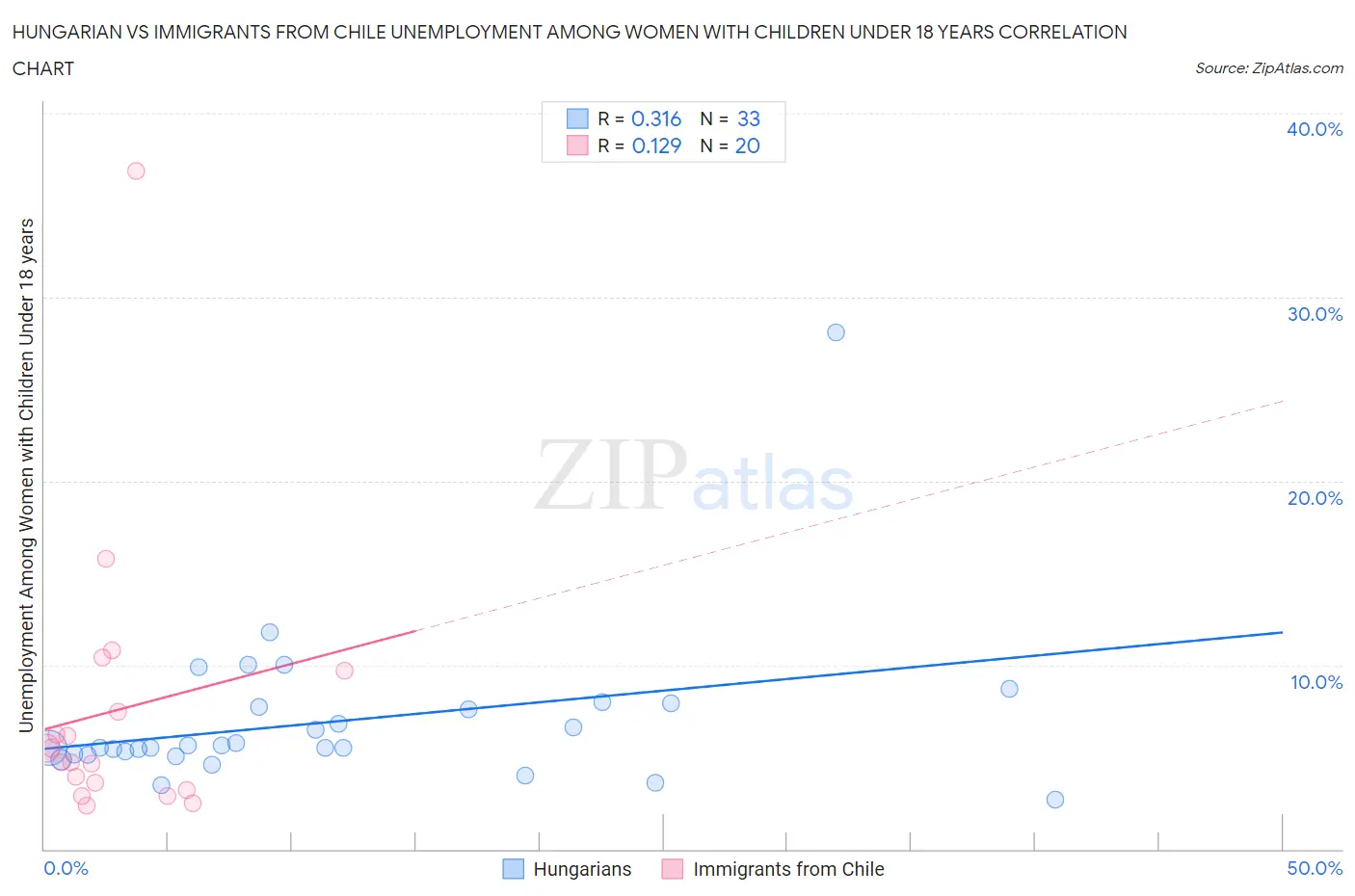 Hungarian vs Immigrants from Chile Unemployment Among Women with Children Under 18 years
