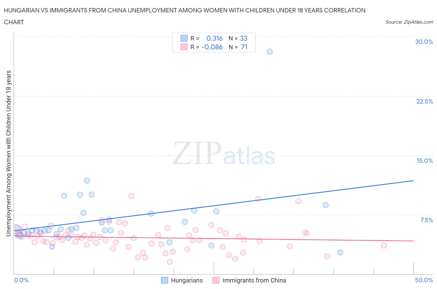 Hungarian vs Immigrants from China Unemployment Among Women with Children Under 18 years