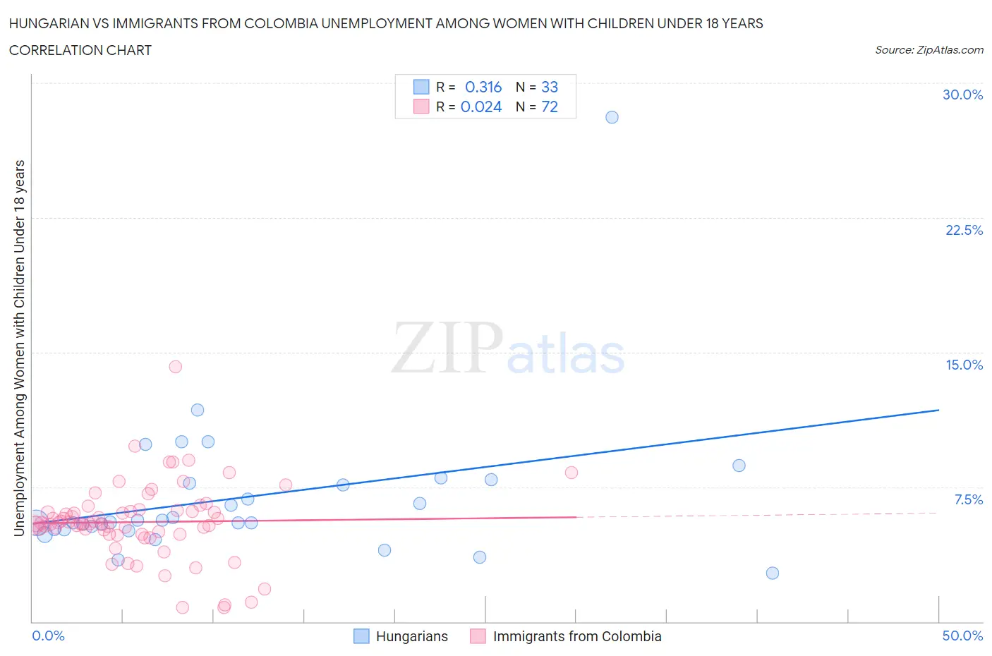 Hungarian vs Immigrants from Colombia Unemployment Among Women with Children Under 18 years