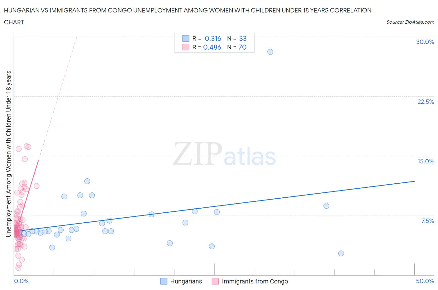 Hungarian vs Immigrants from Congo Unemployment Among Women with Children Under 18 years