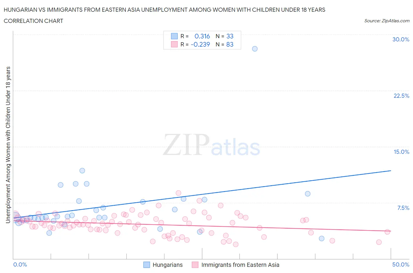 Hungarian vs Immigrants from Eastern Asia Unemployment Among Women with Children Under 18 years