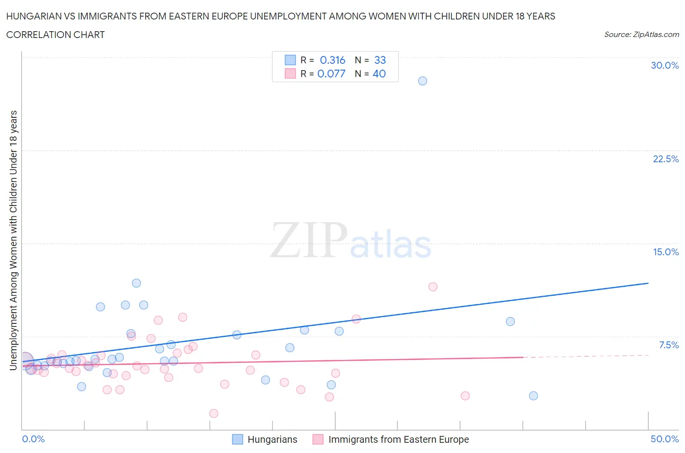 Hungarian vs Immigrants from Eastern Europe Unemployment Among Women with Children Under 18 years