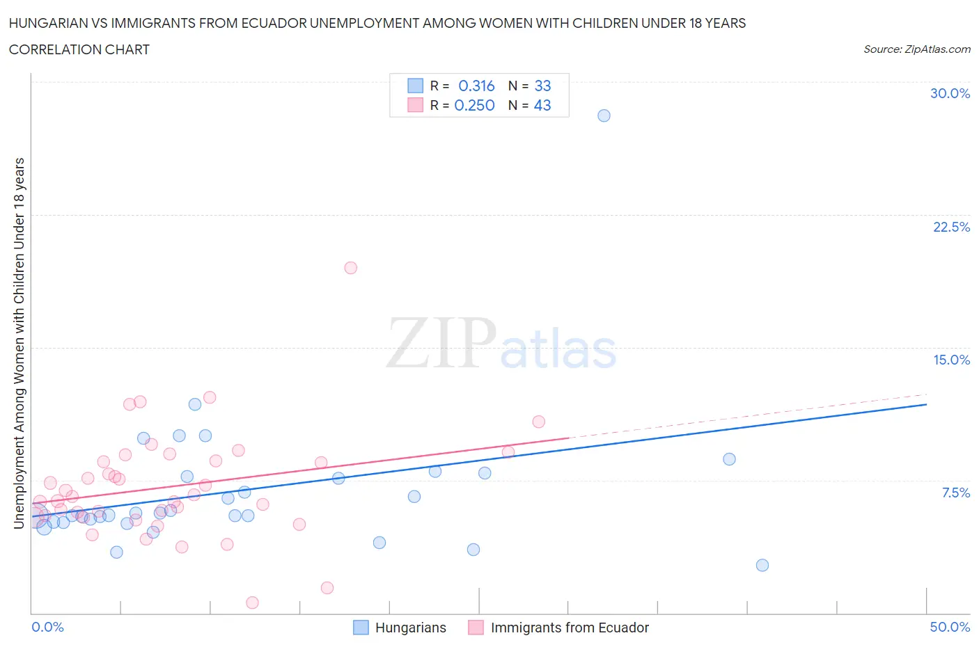 Hungarian vs Immigrants from Ecuador Unemployment Among Women with Children Under 18 years