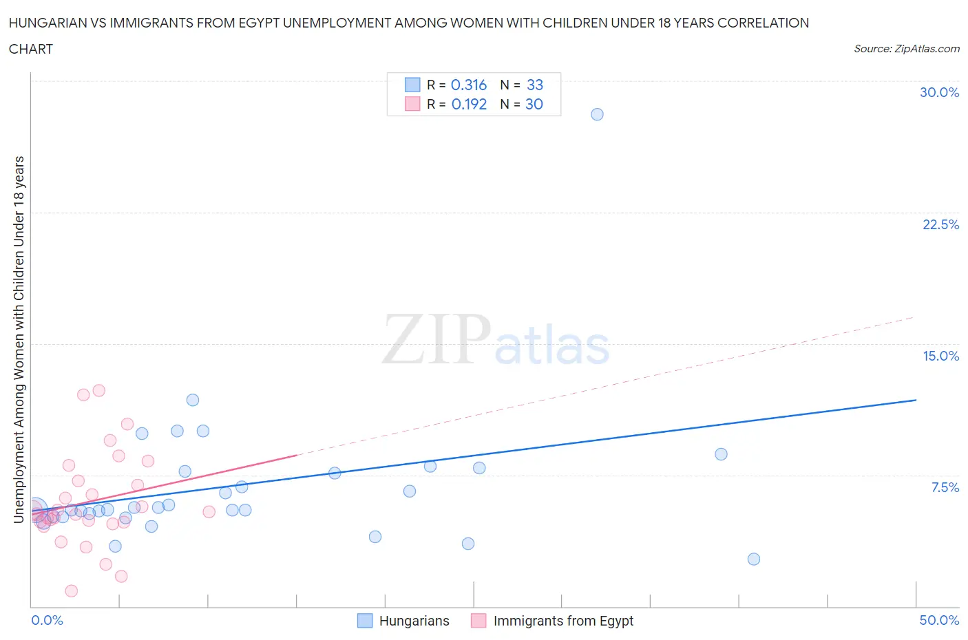 Hungarian vs Immigrants from Egypt Unemployment Among Women with Children Under 18 years