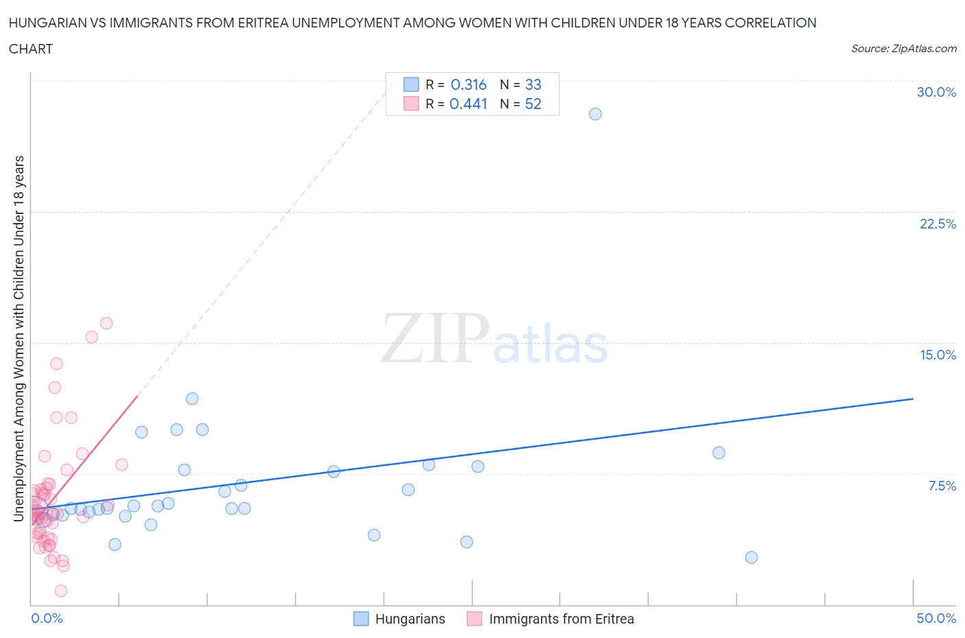 Hungarian vs Immigrants from Eritrea Unemployment Among Women with Children Under 18 years